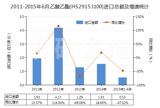 2011-2015年6月乙酸乙酯(HS29153100)進(jìn)口總額及增速統(tǒng)計(jì)